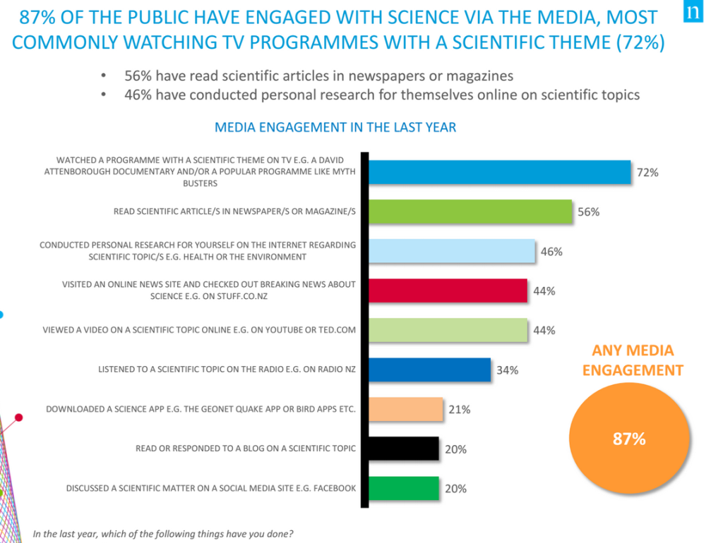 Source: Public Attitudes Towards Science and Technology 2014