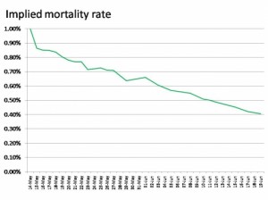 Drop in implied fatality rate as more data collected