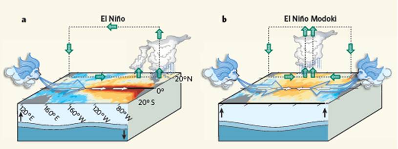 El Nino modoki Image credit: Nature