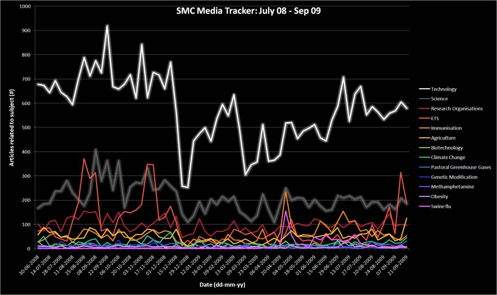 meltwater chart 3 july 08 - sep 09