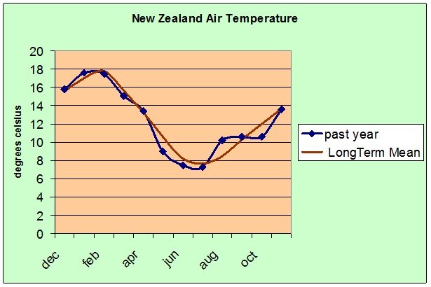 Data taken from NIWA's monthly climate summaries (see text). Note the cold dive in May, and the weird flat line from August to October. 