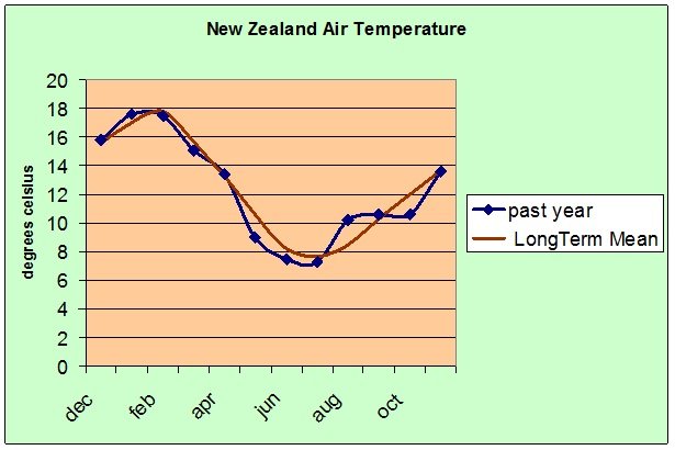 metservice1 Data taken from NIWA's monthly climate summaries (see text). Note the cold dive in May, and the weird flat line from August to October.
