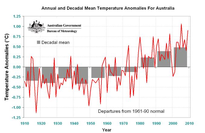 Source: Australia's Bureau of Meteorology