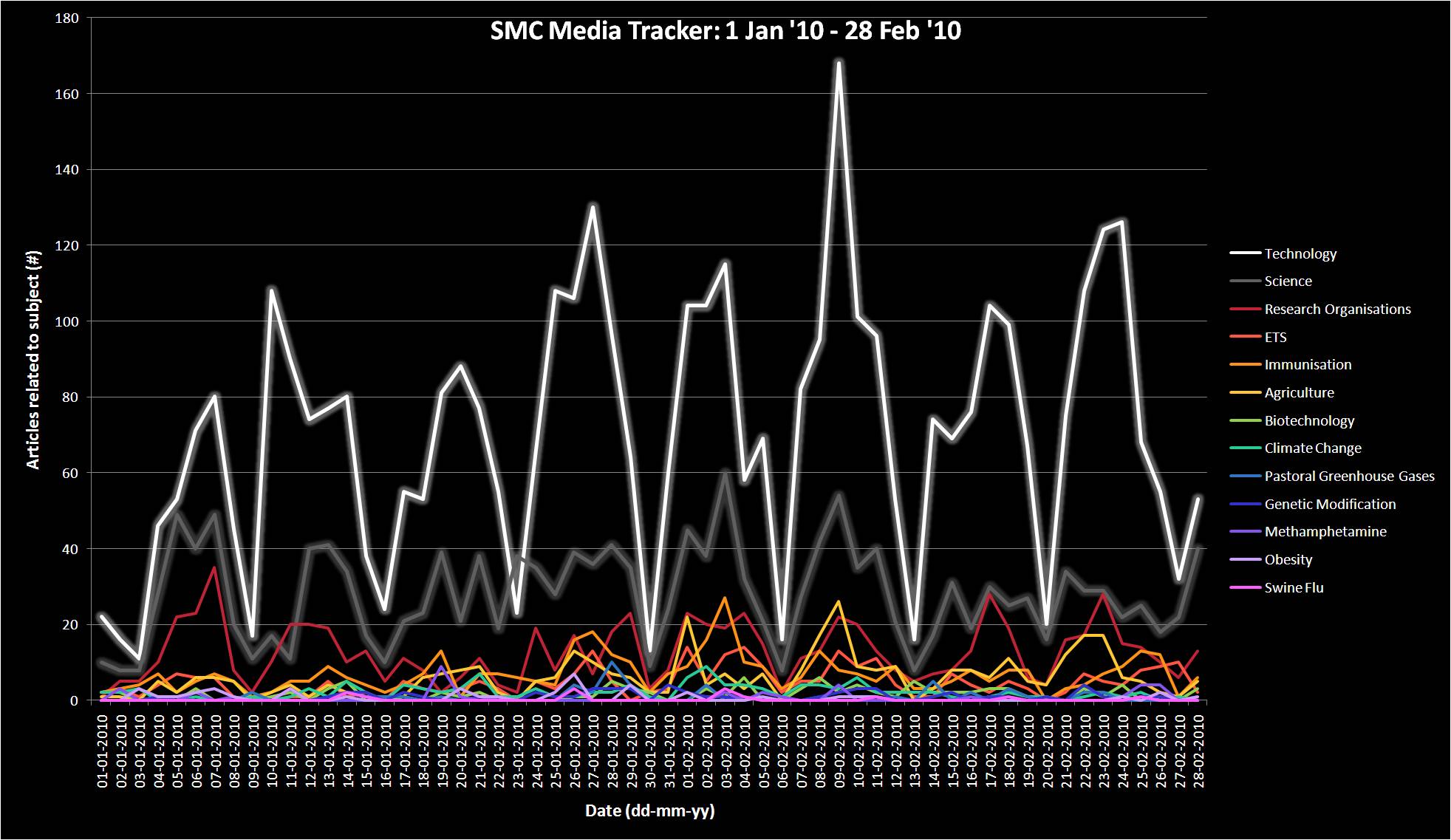 media tracker jan-feb 2010