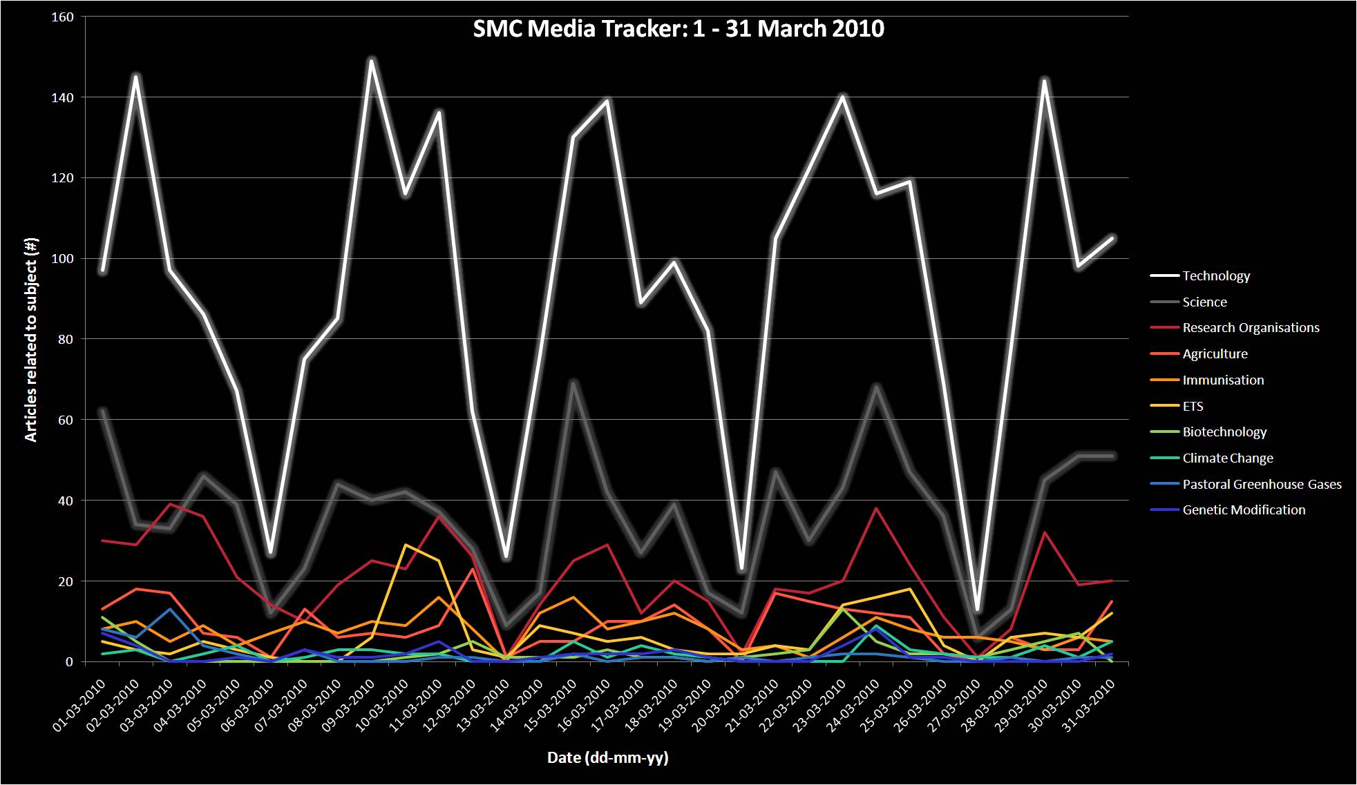 media tracker march 2010