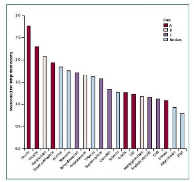 drug harm Figure 1 from Nutt et al: Development of a rational scale to assess the harm of drugs of potential misuse. To be published in the Lancet on Friday, March 23, 2007 (Credit: David Nutt et al)