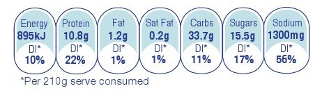 Percentage Daily Intake