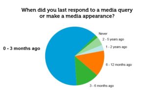 Last media contact - graph