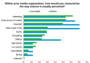 Attitudes to science in newsrooms - graph