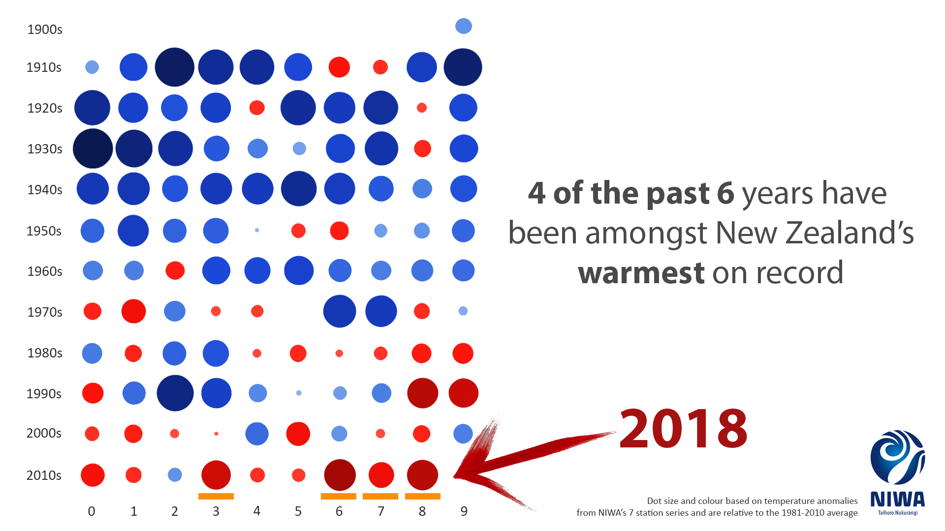2018 another hot year in NZ – Expert Reaction