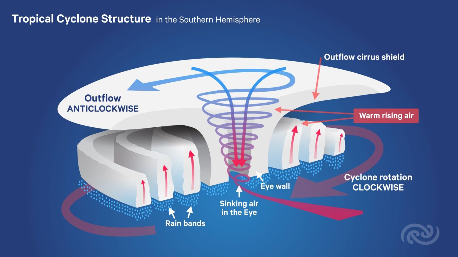 formulation of hypothesis of tropical cyclone