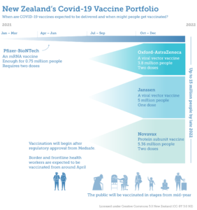 NZ Covid vaccine portfolio graphic