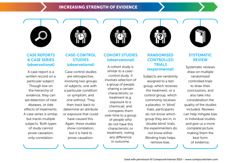 Types of scientific evidence Science Media Centre Types of scientific evidence Science Media Centre