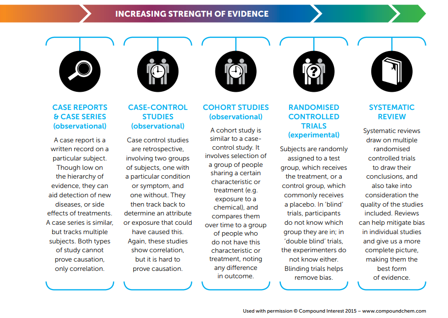 type of research evidence